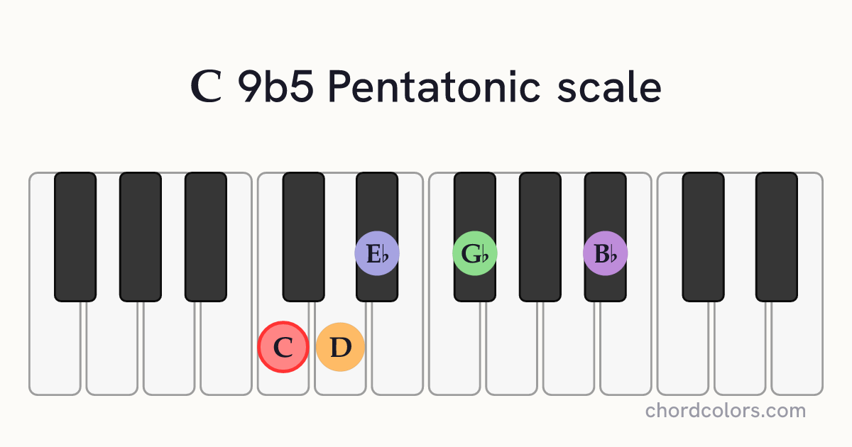 C 9b5 Pentatonic scale on piano shown as colored note dots