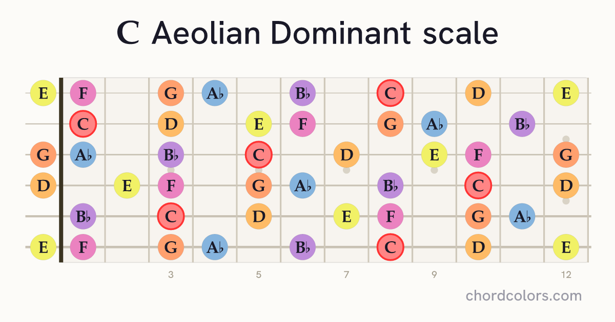 C Aeolian Dominant scale on guitar shown as colored note dots