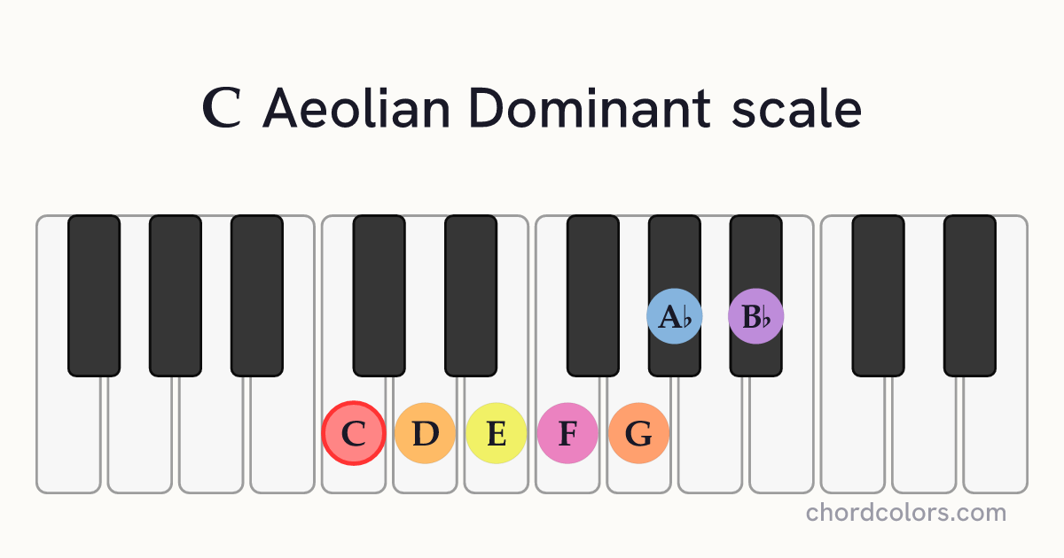 C Aeolian Dominant scale on piano shown as colored note dots