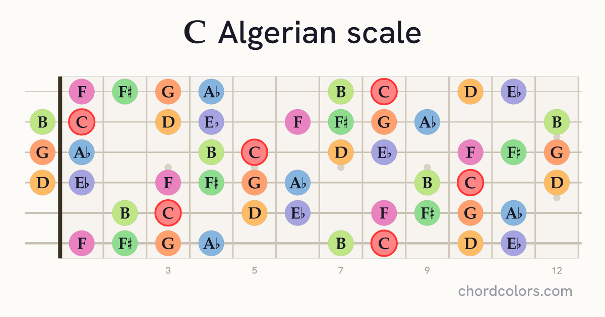 C Algerian scale on guitar shown as colored note dots