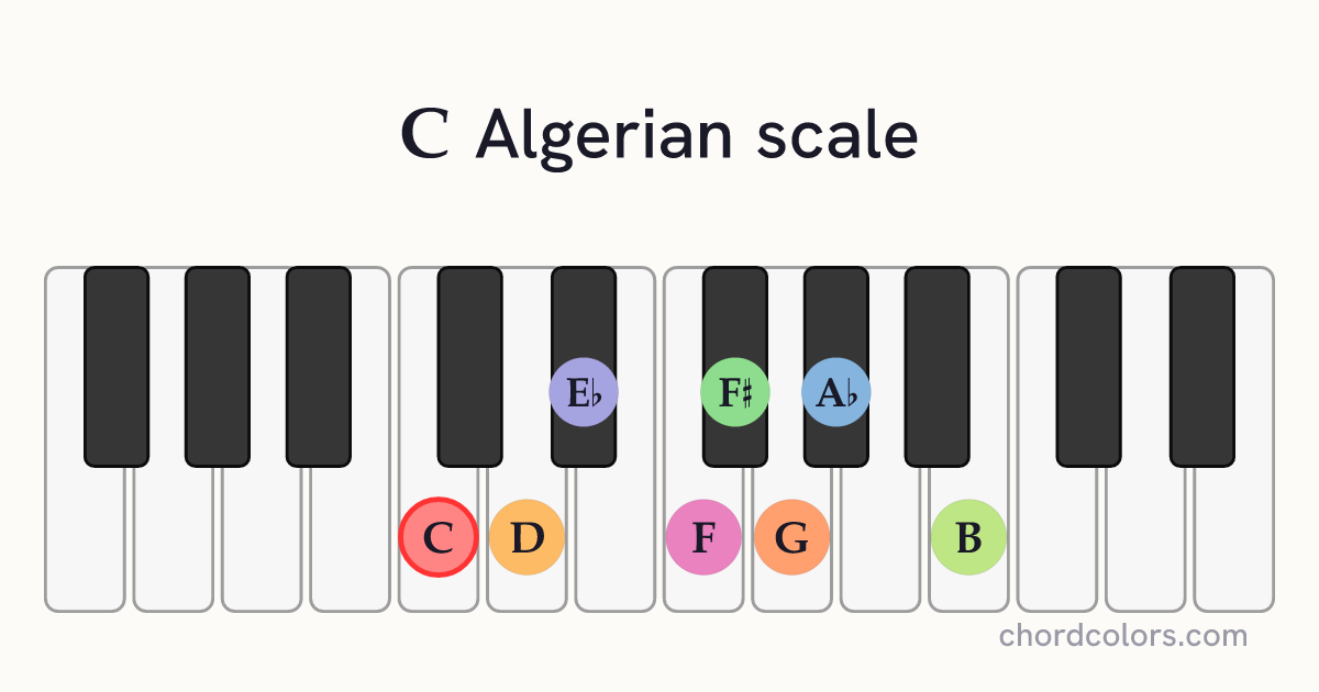 C Algerian scale on piano shown as colored note dots