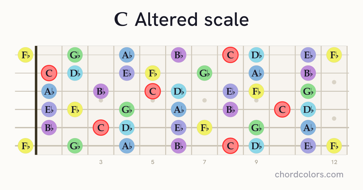 C Altered scale on guitar shown as colored note dots