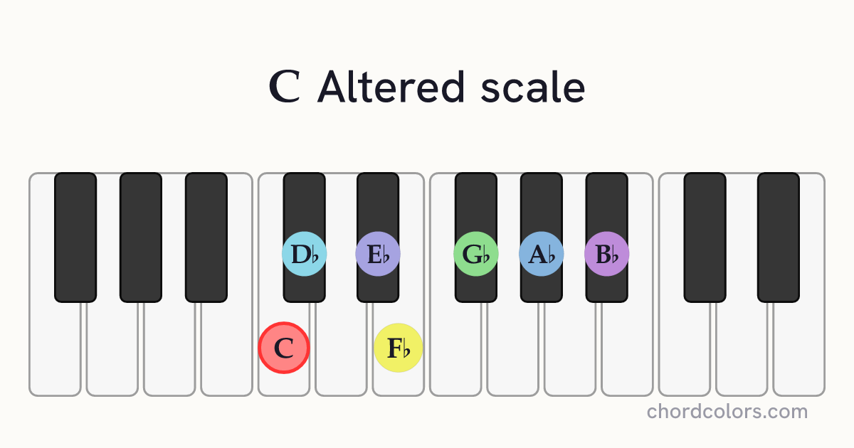 C Altered scale on piano shown as colored note dots