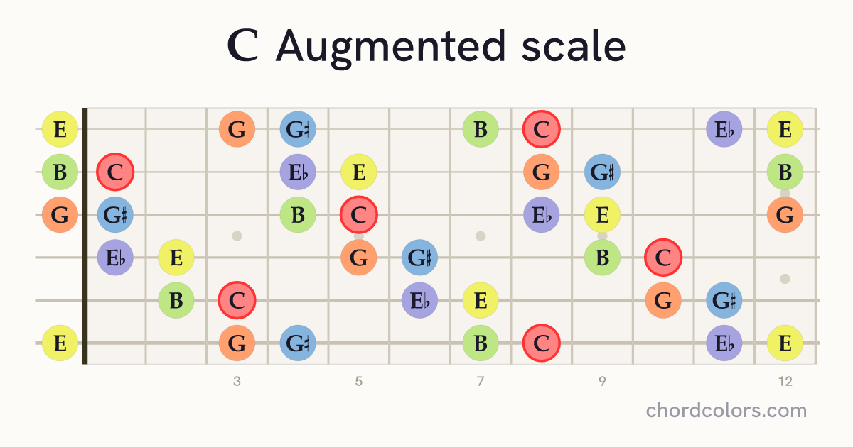 C Augmented scale on guitar shown as colored note dots