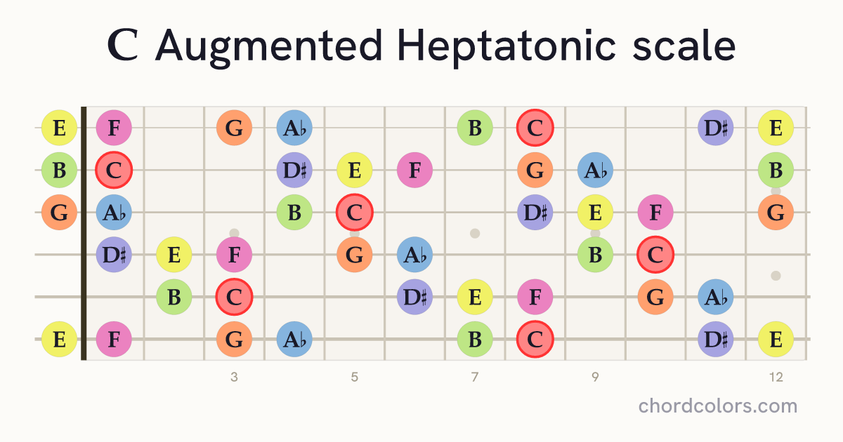 C Augmented Heptatonic scale on guitar shown as colored note dots