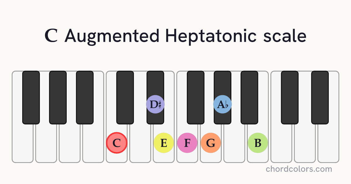 C Augmented Heptatonic scale on piano shown as colored note dots