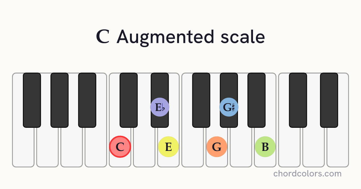 C Augmented scale on piano shown as colored note dots