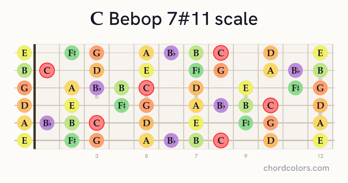 C Bebop 7#11 scale on guitar shown as colored note dots