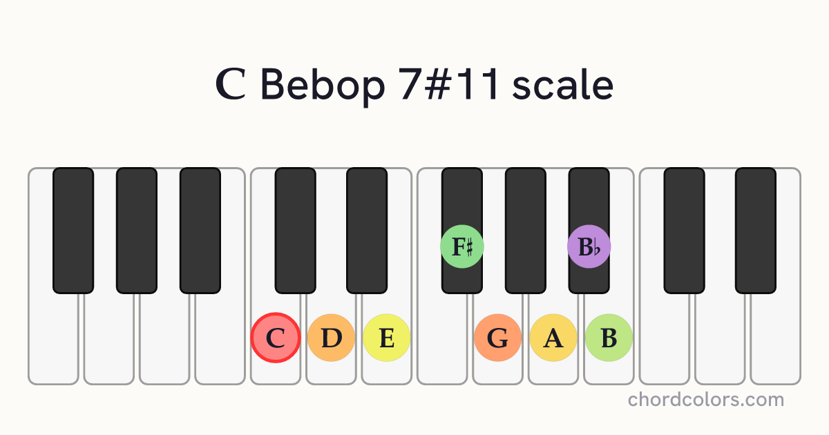 C Bebop 7#11 scale on piano shown as colored note dots