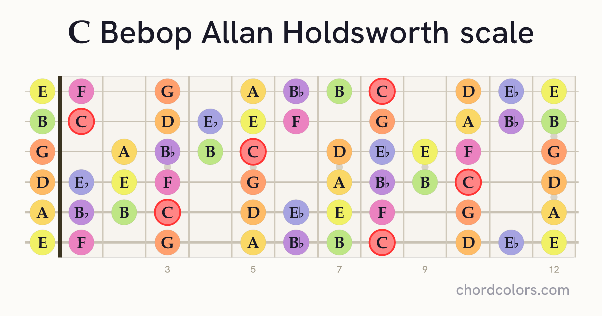 C Bebop Allan Holdsworth scale on guitar shown as colored note dots