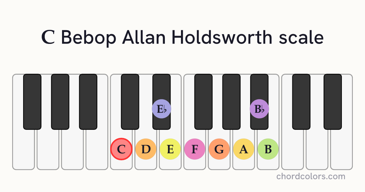 C Bebop Allan Holdsworth scale on piano shown as colored note dots