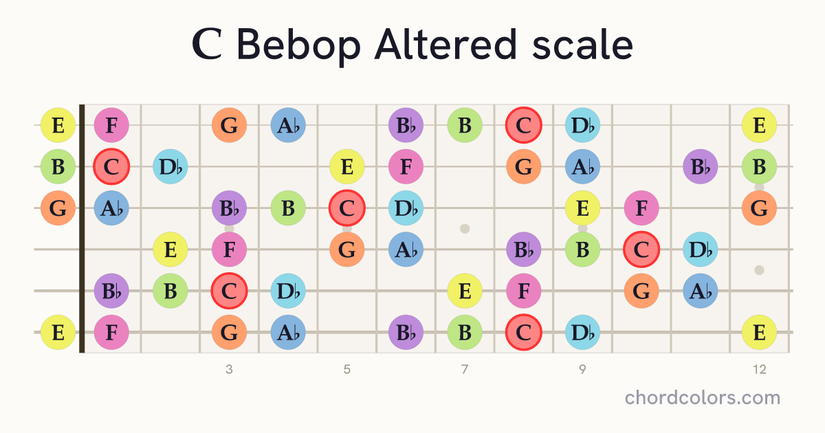C Bebop Altered scale on guitar shown as colored note dots