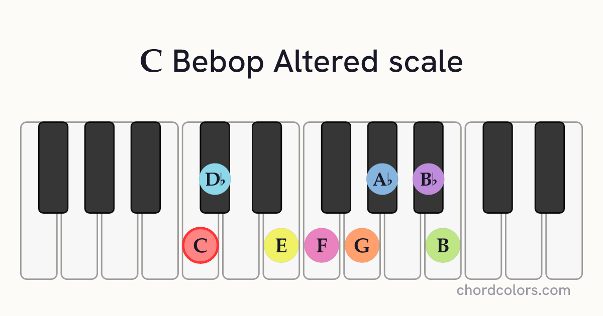 C Bebop Altered scale on piano shown as colored note dots