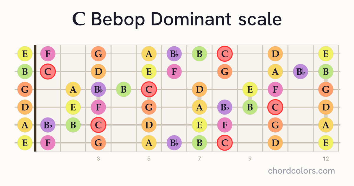 C Bebop Dominant scale on guitar shown as colored note dots