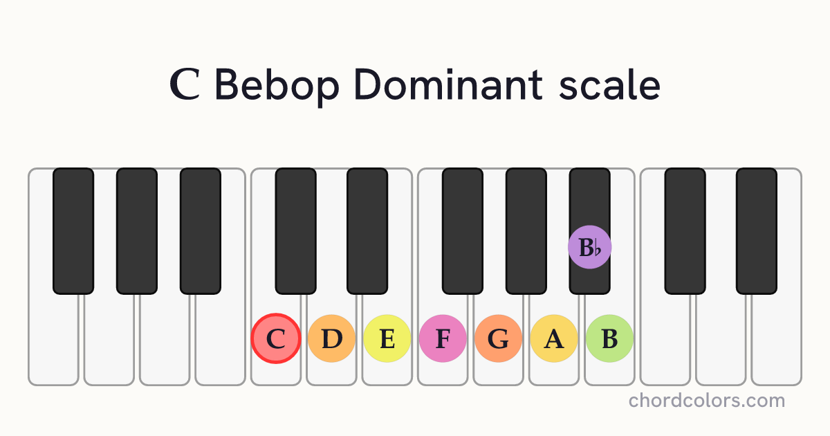 C Bebop Dominant scale on piano shown as colored note dots