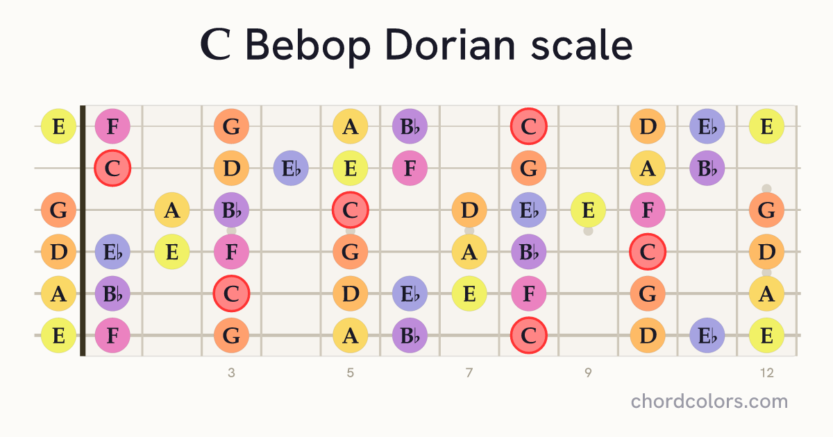 C Bebop Dorian scale on guitar shown as colored note dots