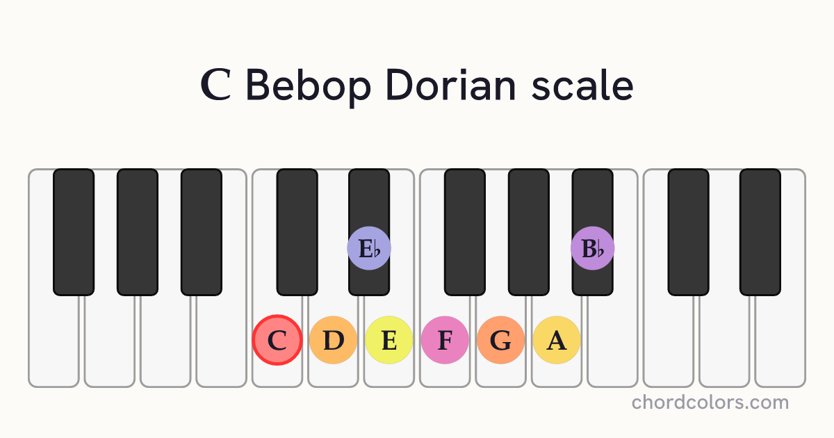 C Bebop Dorian scale on piano shown as colored note dots