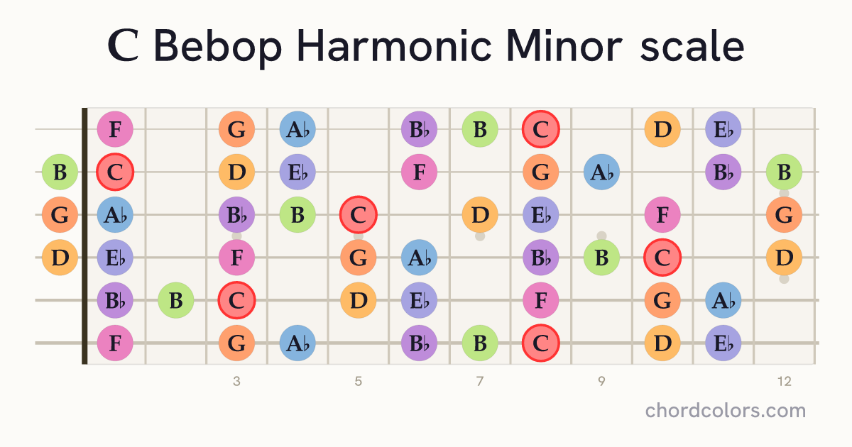 C Bebop Harmonic Minor scale on guitar shown as colored note dots
