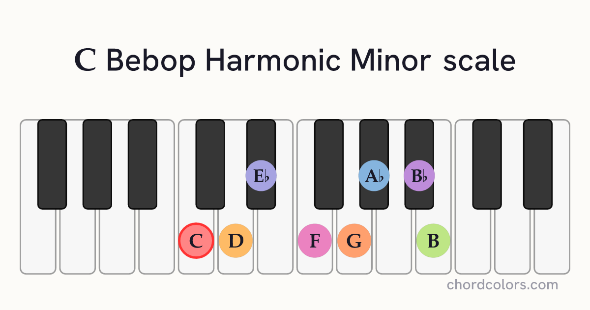 C Bebop Harmonic Minor scale on piano shown as colored note dots