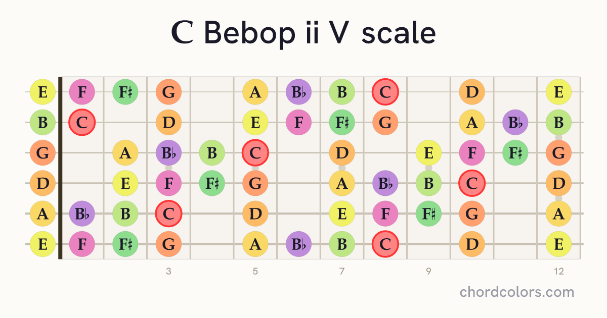 C Bebop ii V scale on guitar shown as colored note dots