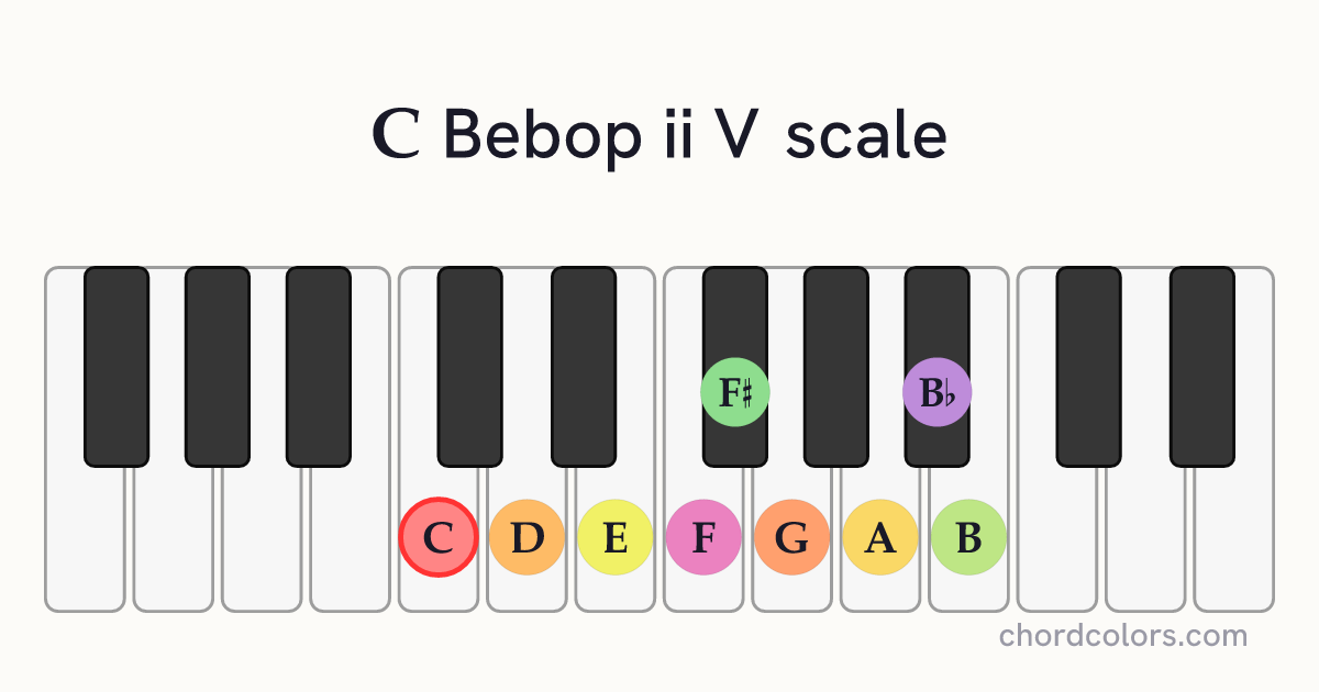 C Bebop ii V scale on piano shown as colored note dots