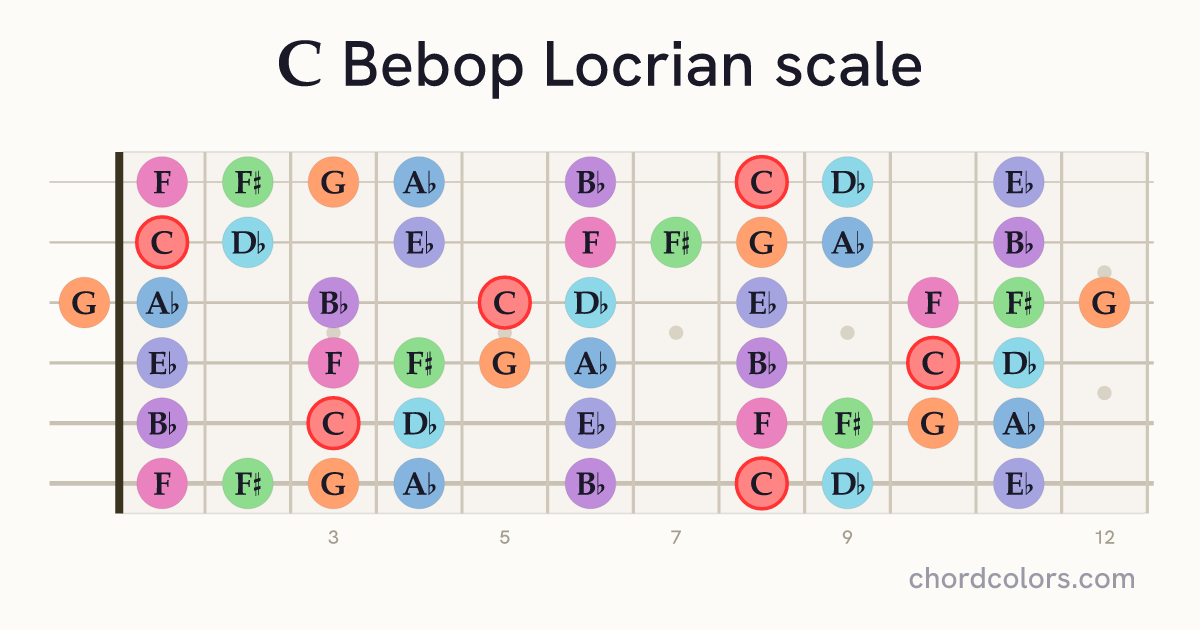 C Bebop Locrian scale on guitar shown as colored note dots