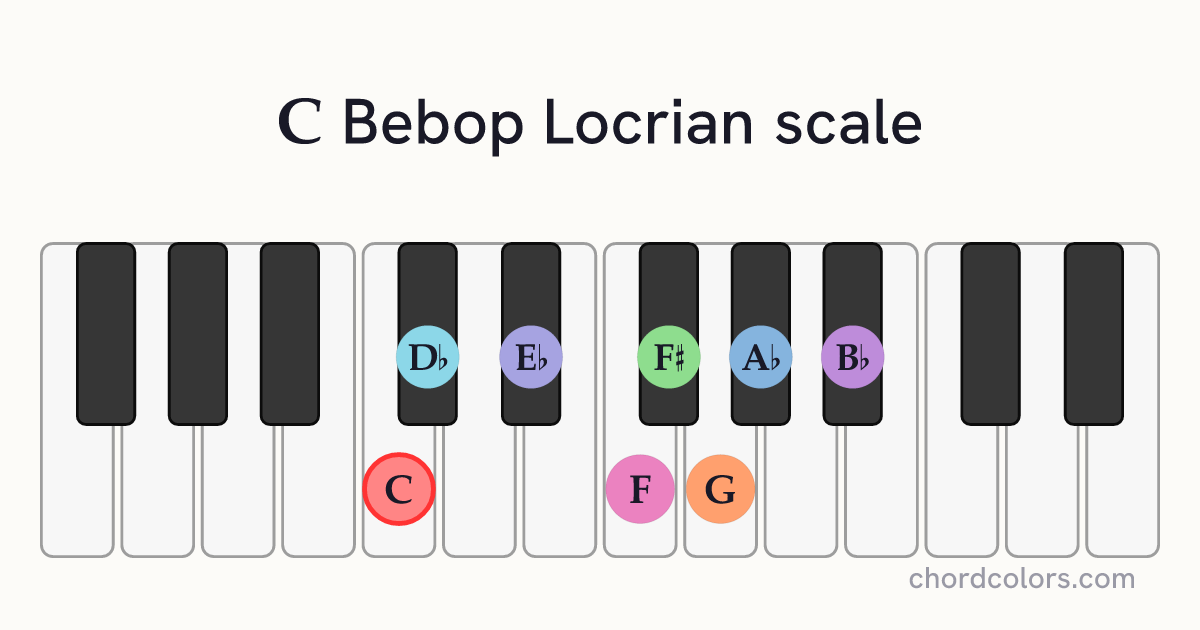 C Bebop Locrian scale on piano shown as colored note dots