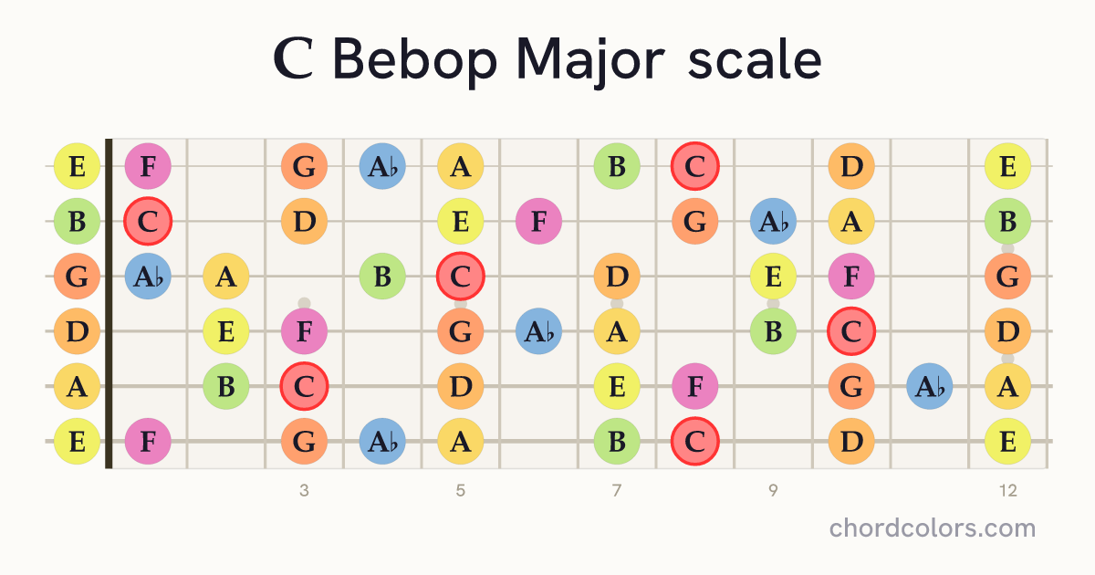 C Bebop Major scale on guitar shown as colored note dots