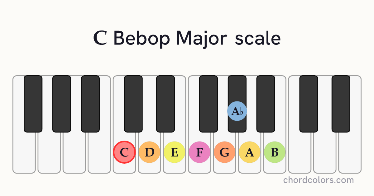 C Bebop Major scale on piano shown as colored note dots