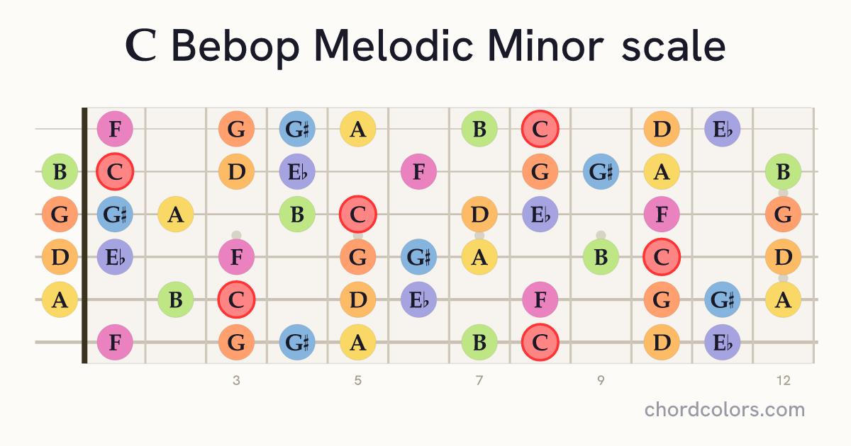 C Bebop Melodic Minor scale on guitar shown as colored note dots