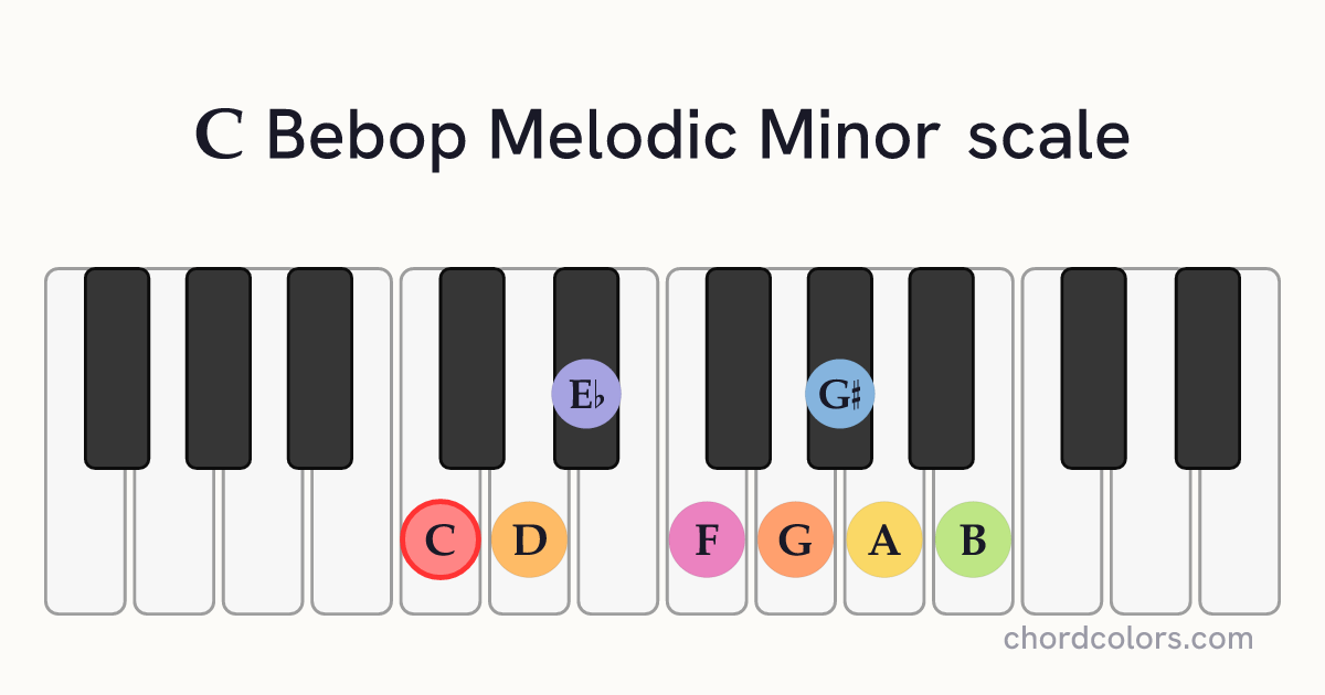 C Bebop Melodic Minor scale on piano shown as colored note dots