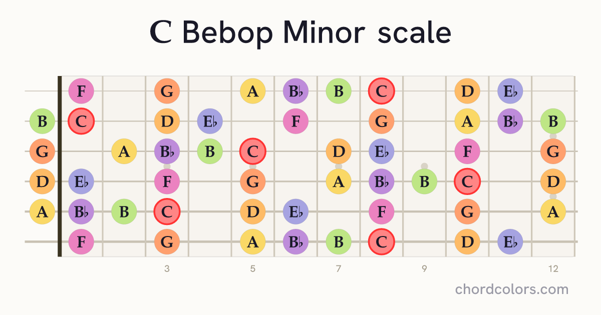 C Bebop Minor scale on guitar shown as colored note dots