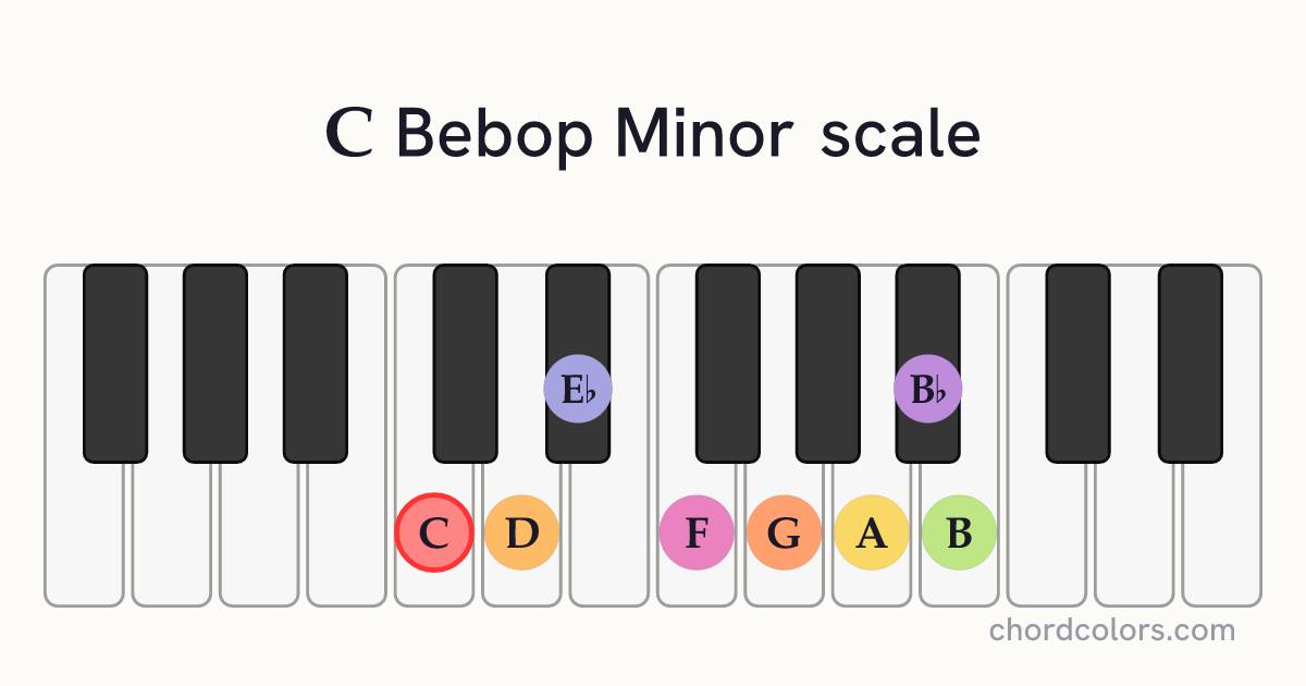 C Bebop Minor scale on piano shown as colored note dots