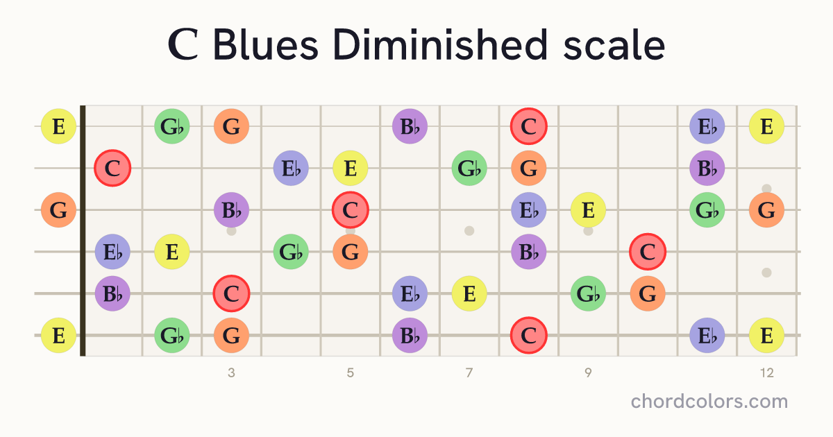 C Blues Diminished scale on guitar shown as colored note dots