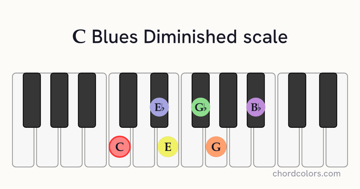 C Blues Diminished scale on piano shown as colored note dots