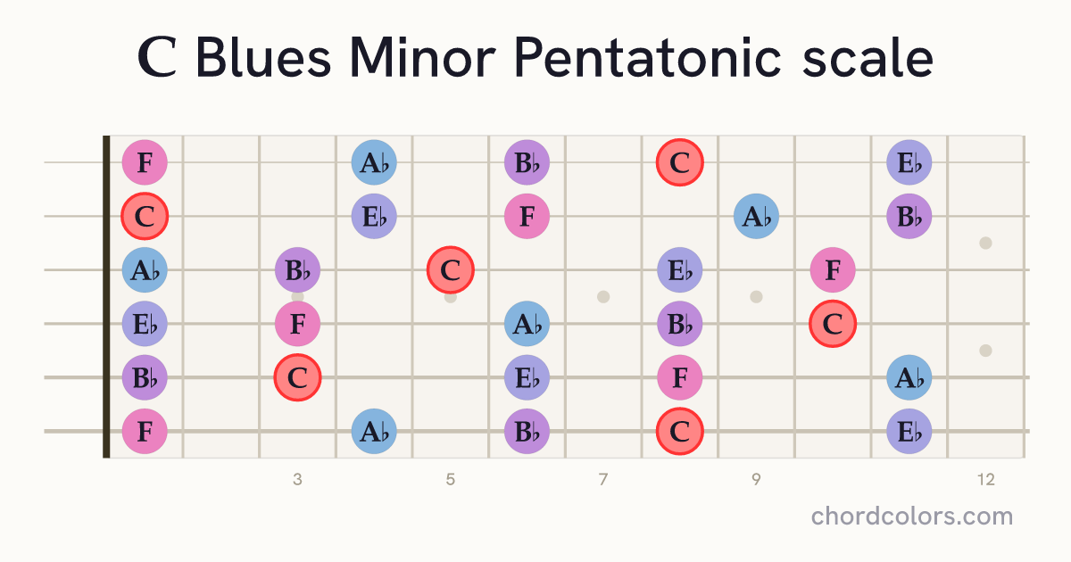 C Blues Minor Pentatonic scale on guitar shown as colored note dots
