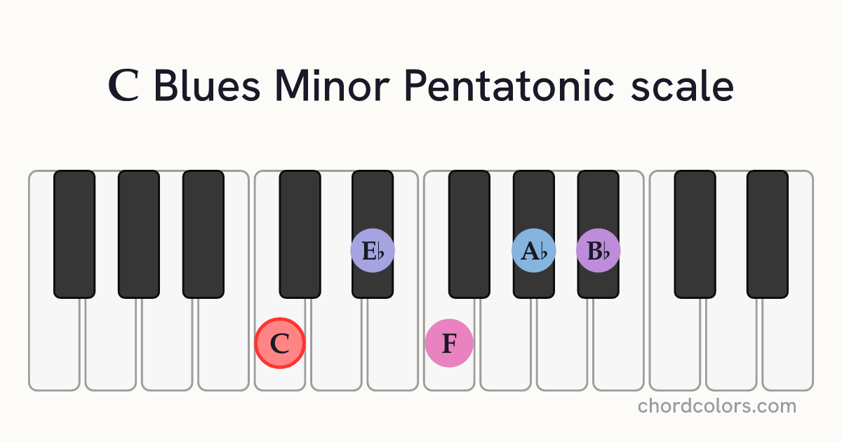 C Blues Minor Pentatonic scale on piano shown as colored note dots