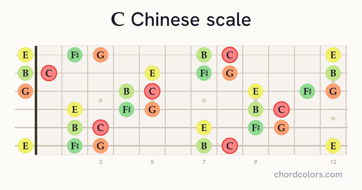 C Chinese scale on guitar shown as colored note dots