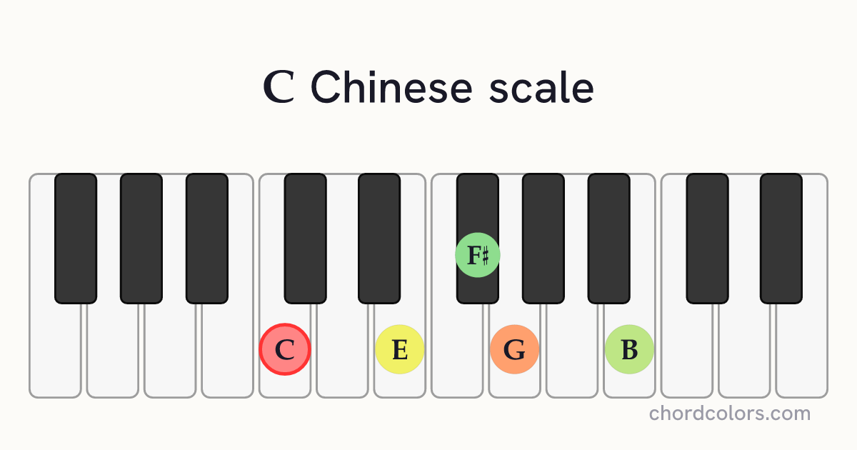 C Chinese scale on piano shown as colored note dots