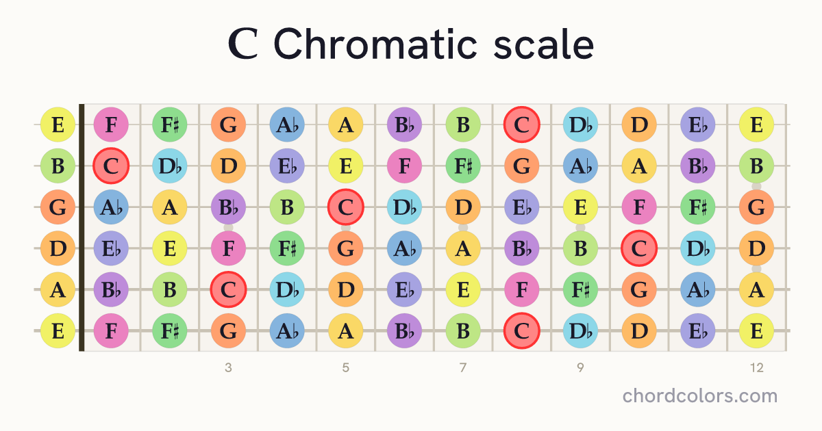 C Chromatic scale on guitar shown as colored note dots