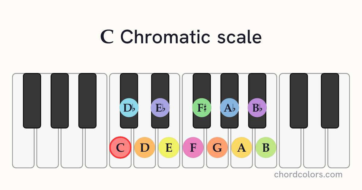 C Chromatic scale on piano shown as colored note dots