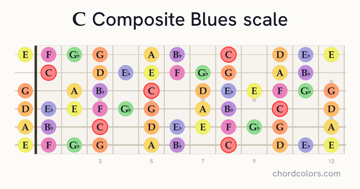 C Composite Blues scale on guitar shown as colored note dots