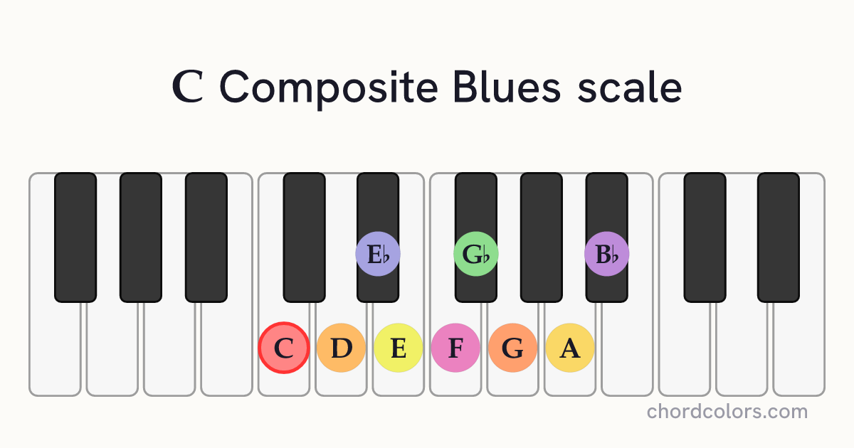 C Composite Blues scale on piano shown as colored note dots
