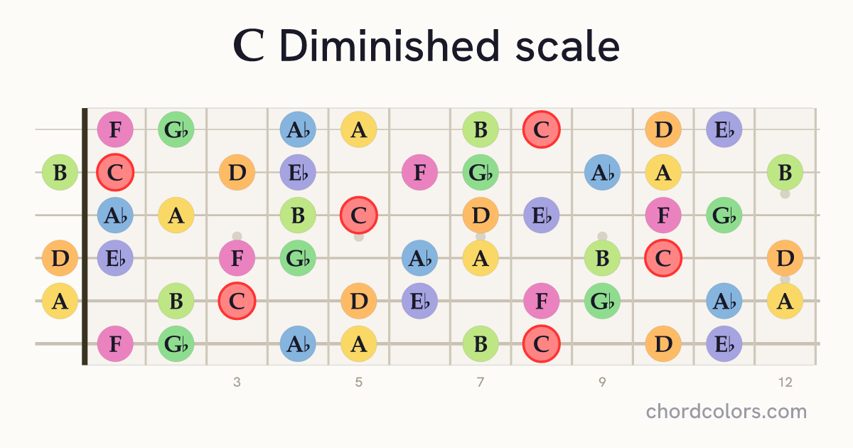 C Diminished scale on guitar shown as colored note dots