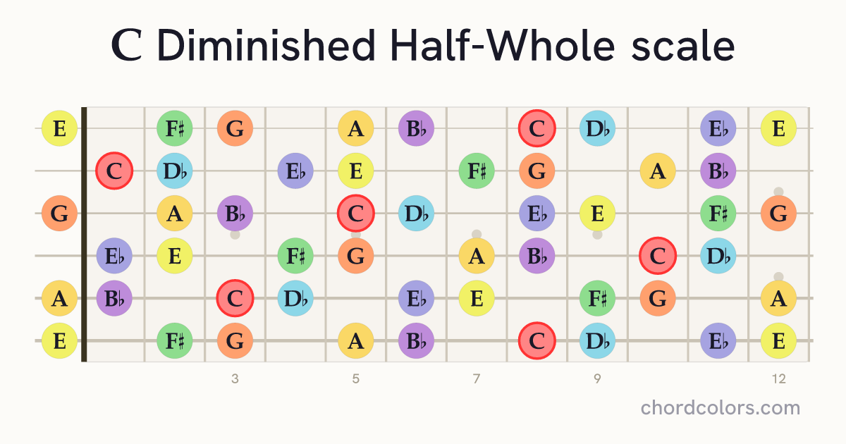C Diminished Half-Whole scale on guitar shown as colored note dots