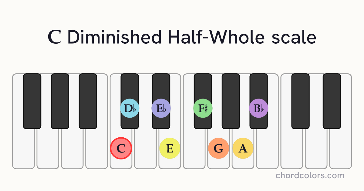C Diminished Half-Whole scale on piano shown as colored note dots