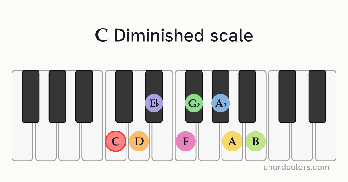 C Diminished scale on piano shown as colored note dots