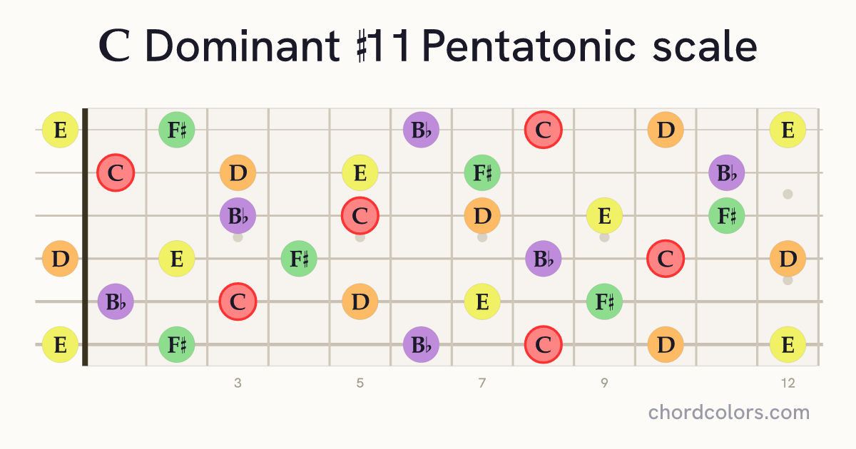 C Dominant #11 Pentatonic scale on guitar shown as colored note dots