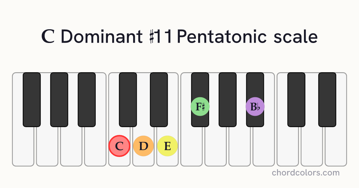 C Dominant #11 Pentatonic scale on piano shown as colored note dots