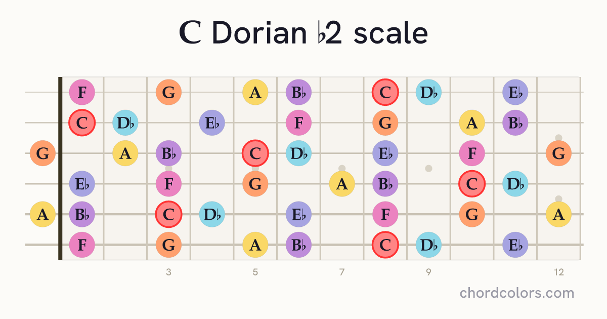 C Dorian b2 scale on guitar shown as colored note dots